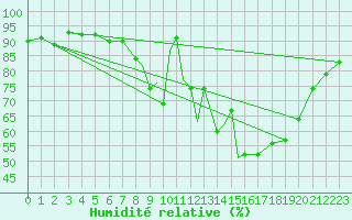 Courbe de l'humidit relative pour Casement Aerodrome