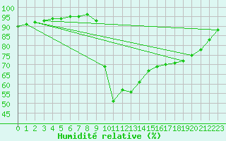 Courbe de l'humidit relative pour Nostang (56)