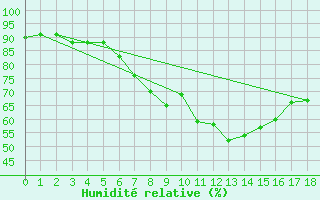 Courbe de l'humidit relative pour Sillian