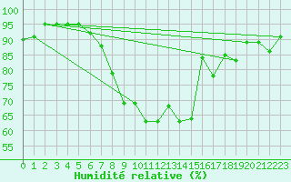Courbe de l'humidit relative pour Leuchtturm Kiel