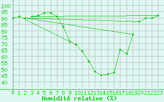 Courbe de l'humidit relative pour Carrion de Los Condes