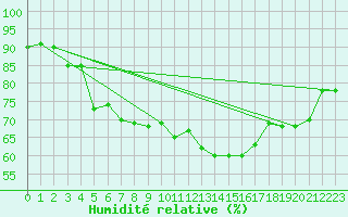 Courbe de l'humidit relative pour Binn