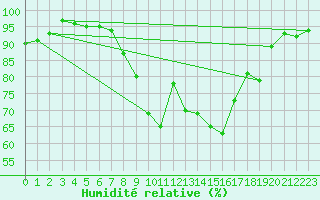 Courbe de l'humidit relative pour Biere