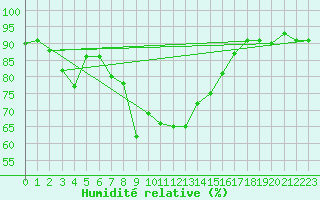 Courbe de l'humidit relative pour Davos (Sw)