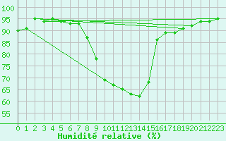 Courbe de l'humidit relative pour Banloc