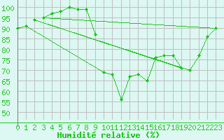 Courbe de l'humidit relative pour Lannion (22)