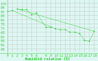 Courbe de l'humidit relative pour Bastia (2B)