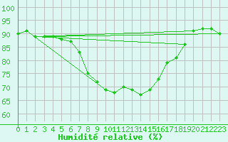 Courbe de l'humidit relative pour Salla Varriotunturi
