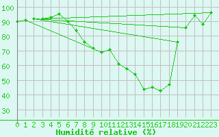 Courbe de l'humidit relative pour Hallau