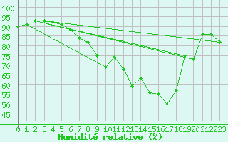 Courbe de l'humidit relative pour Ste (34)