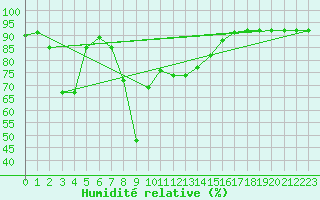 Courbe de l'humidit relative pour Pajares - Valgrande