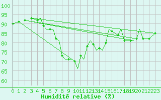 Courbe de l'humidit relative pour Mosjoen Kjaerstad