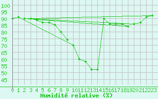 Courbe de l'humidit relative pour Valjevo