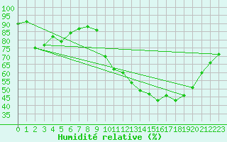 Courbe de l'humidit relative pour Lyon - Bron (69)