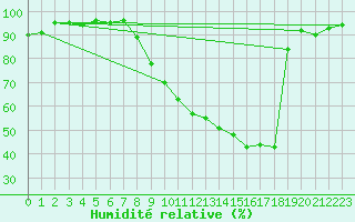 Courbe de l'humidit relative pour Carcassonne (11)