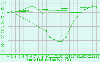 Courbe de l'humidit relative pour Novi Sad Rimski Sancevi