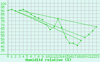 Courbe de l'humidit relative pour Nancy - Ochey (54)