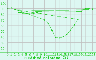 Courbe de l'humidit relative pour Recoules de Fumas (48)