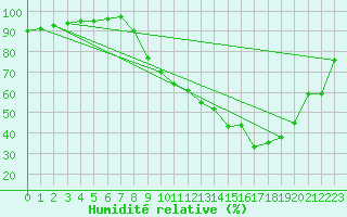Courbe de l'humidit relative pour Bergerac (24)