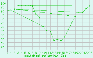 Courbe de l'humidit relative pour Angermuende