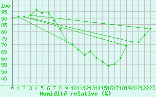 Courbe de l'humidit relative pour Feuchtwangen-Heilbronn