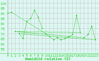 Courbe de l'humidit relative pour Fair Isle