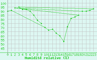 Courbe de l'humidit relative pour Kocelovice