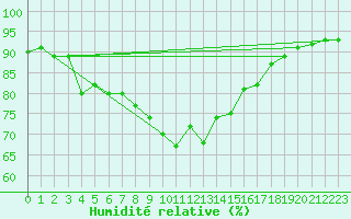 Courbe de l'humidit relative pour Chambry / Aix-Les-Bains (73)