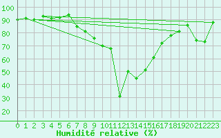 Courbe de l'humidit relative pour Linton-On-Ouse