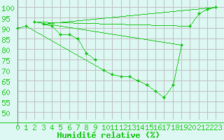 Courbe de l'humidit relative pour Abed
