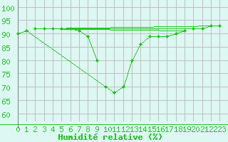 Courbe de l'humidit relative pour Humain (Be)