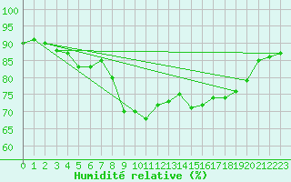 Courbe de l'humidit relative pour Ajaccio - Campo dell'Oro (2A)