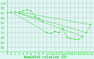 Courbe de l'humidit relative pour Blcourt (52)