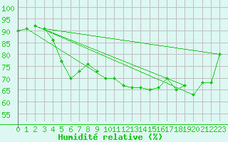 Courbe de l'humidit relative pour Millau - Soulobres (12)
