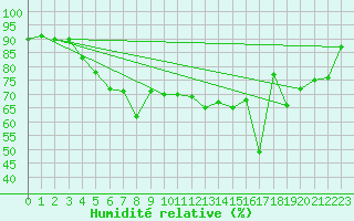 Courbe de l'humidit relative pour Skillinge