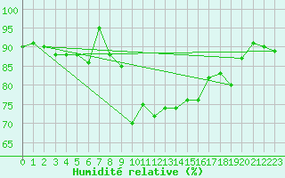 Courbe de l'humidit relative pour Cap Mele (It)