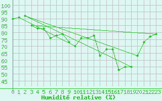 Courbe de l'humidit relative pour Bonnecombe - Les Salces (48)