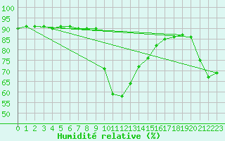 Courbe de l'humidit relative pour Oliva