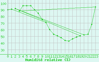 Courbe de l'humidit relative pour Rnenberg