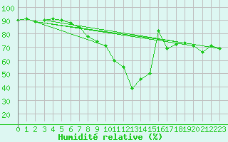 Courbe de l'humidit relative pour Wijk Aan Zee Aws