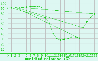 Courbe de l'humidit relative pour Potes / Torre del Infantado (Esp)