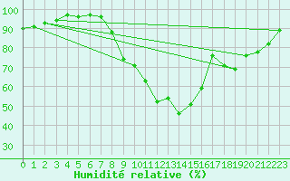 Courbe de l'humidit relative pour Grenoble/agglo Le Versoud (38)