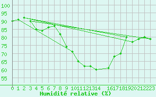 Courbe de l'humidit relative pour Lisbonne (Po)
