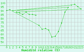 Courbe de l'humidit relative pour Soltau