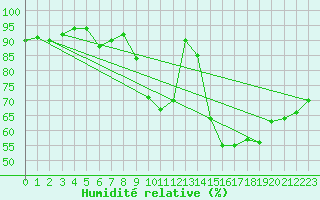 Courbe de l'humidit relative pour Cazaux (33)