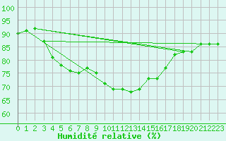 Courbe de l'humidit relative pour Gardelegen