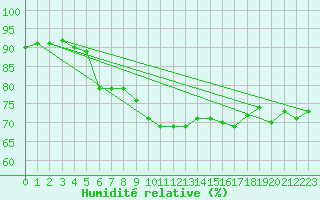 Courbe de l'humidit relative pour Arkona