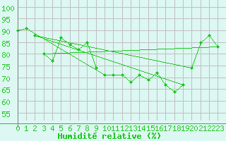 Courbe de l'humidit relative pour Alistro (2B)