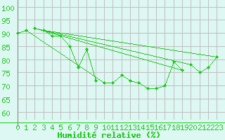 Courbe de l'humidit relative pour Finner
