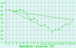 Courbe de l'humidit relative pour Neukirchen-Hauptschw